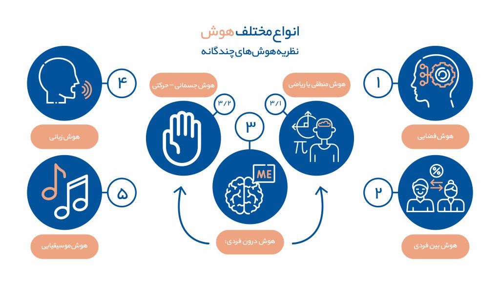 انواع استعداد و هوش در کودکان